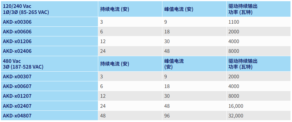 科爾摩根KOLLMORGEN 伺服驅(qū)動(dòng)器AKD-P02407-NBEC-0091(圖1)